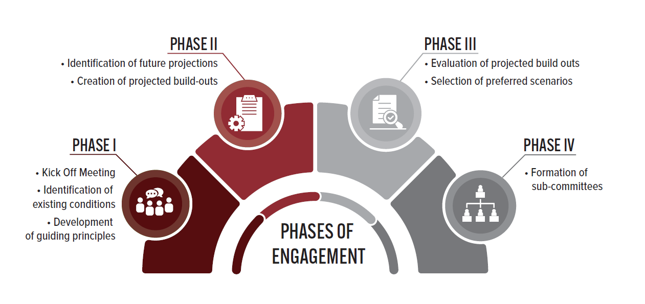 Phases of Engagement